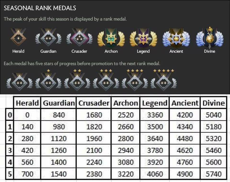 Tabel Perbedaan MMR dan Rank Medal Dota 2
