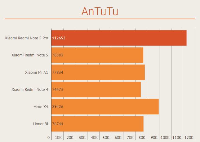 Benchmark AnTuTu Xiaomi Redm Note 5 Pro vs Xiaomi Mi A1