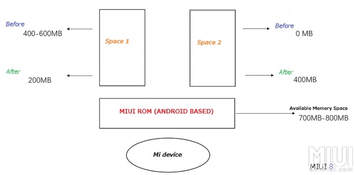 Ilustrasi Second Space - Ruang Kedua - Xiaomi