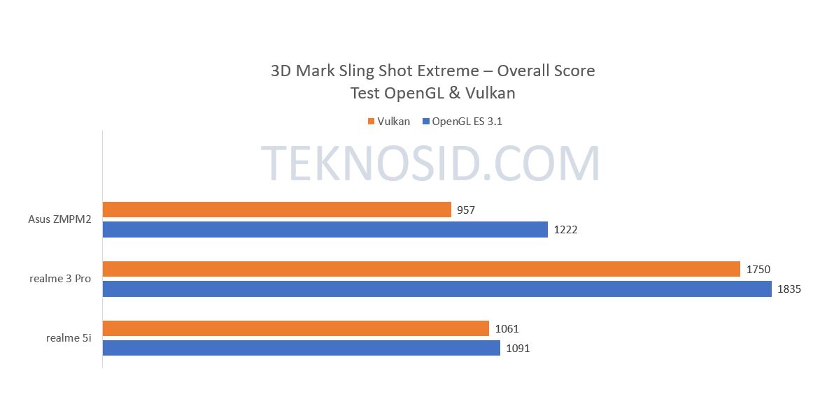 3D Mark Sling Shot Extreme - realme 5i
